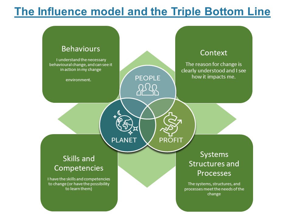 Triple Bottom Line, Influence, and Behaviour – B-Behaviours